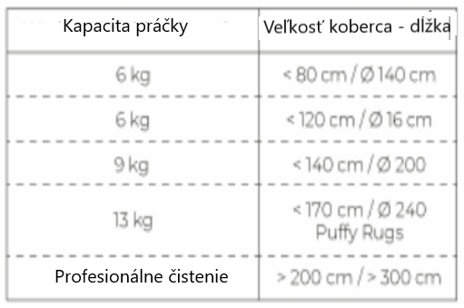 Veľkosti koberca na pranie